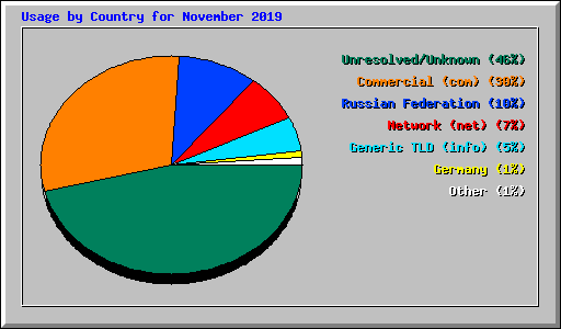 Usage by Country for November 2019