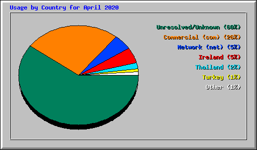 Usage by Country for April 2020