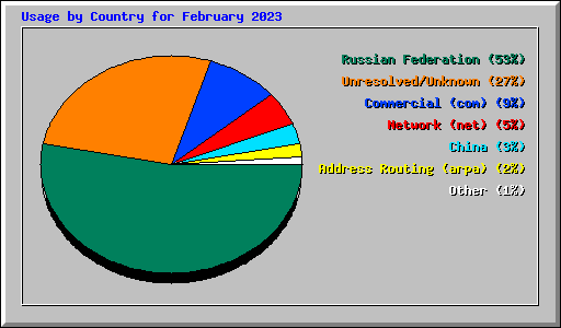 Usage by Country for February 2023