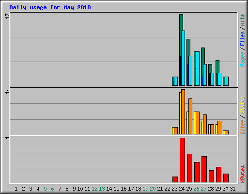 Daily usage for May 2018