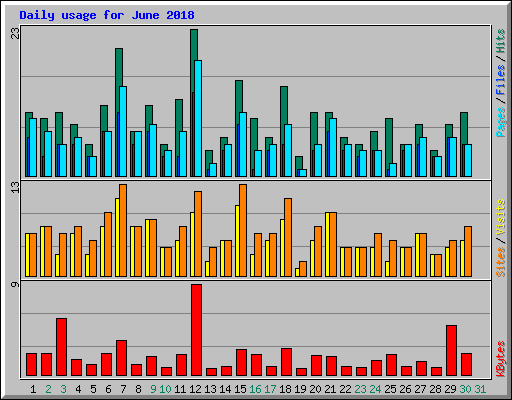 Daily usage for June 2018