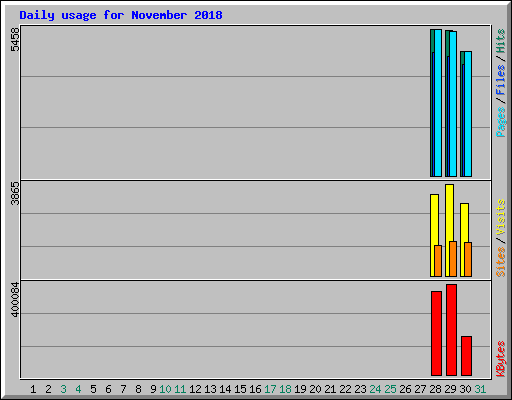 Daily usage for November 2018