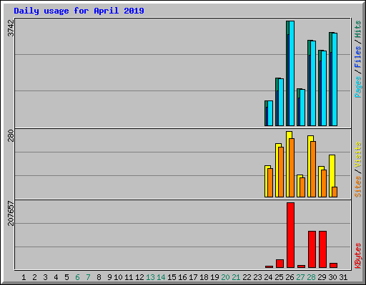 Daily usage for April 2019