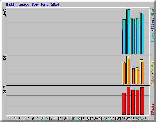 Daily usage for June 2019