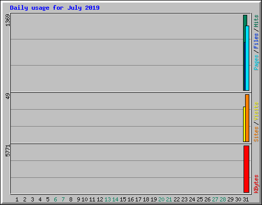 Daily usage for July 2019