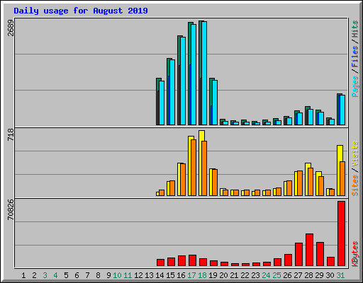 Daily usage for August 2019