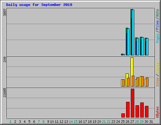 Daily usage for September 2019