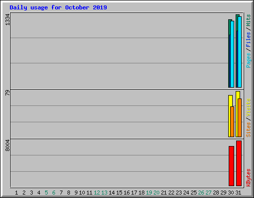 Daily usage for October 2019