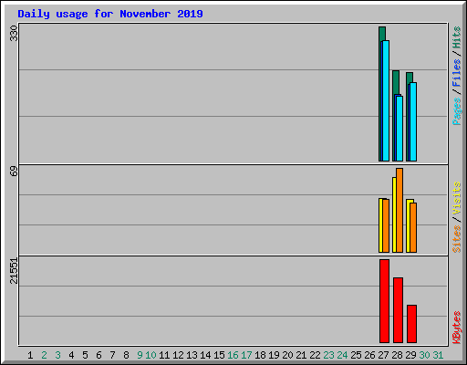 Daily usage for November 2019