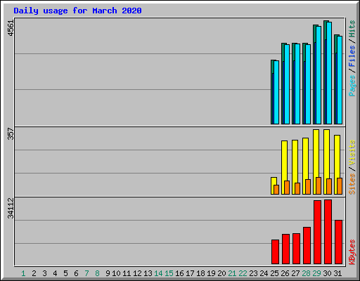 Daily usage for March 2020