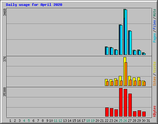 Daily usage for April 2020