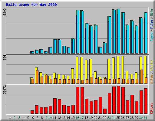 Daily usage for May 2020