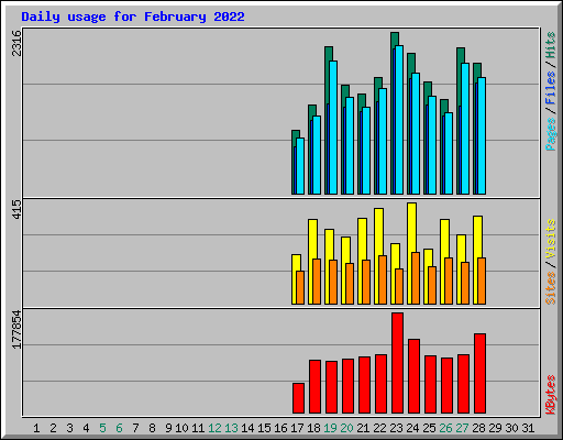 Daily usage for February 2022