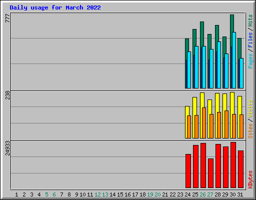 Daily usage for March 2022