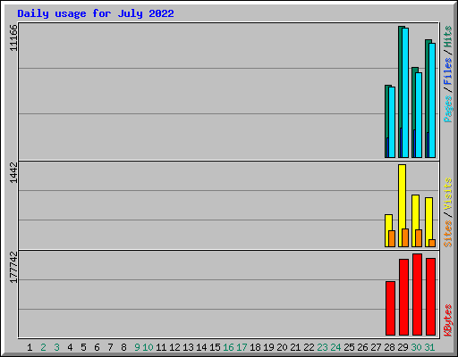 Daily usage for July 2022