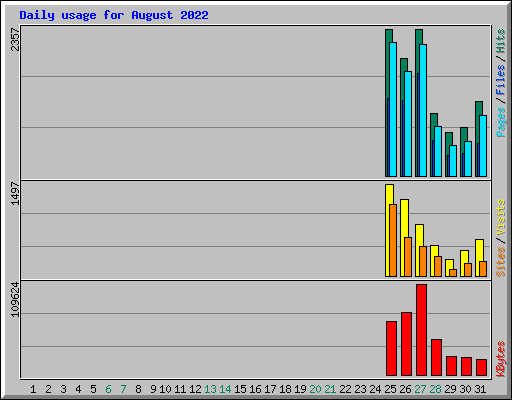 Daily usage for August 2022