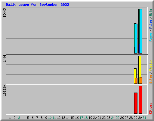 Daily usage for September 2022