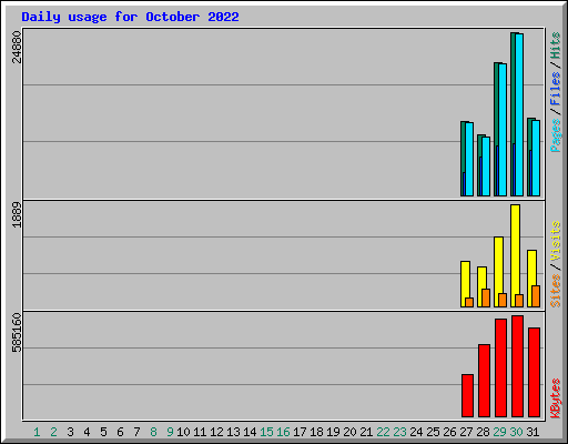 Daily usage for October 2022