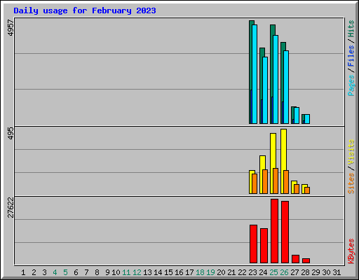 Daily usage for February 2023