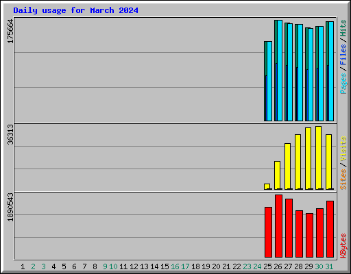 Daily usage for March 2024