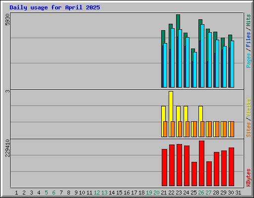 Daily usage for April 2025
