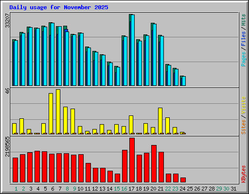 Daily usage for November 2025