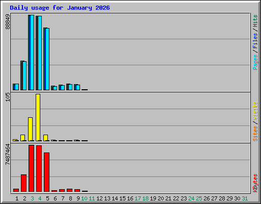 Daily usage for January 2026