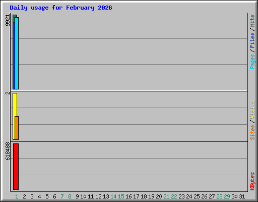 Daily usage for February 2026