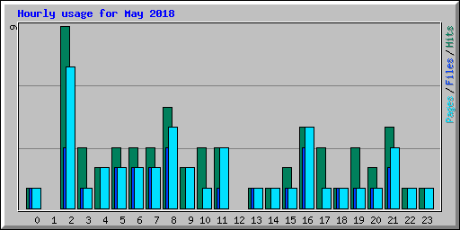 Hourly usage for May 2018