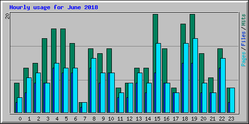 Hourly usage for June 2018