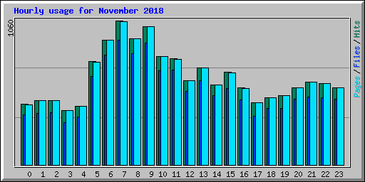 Hourly usage for November 2018