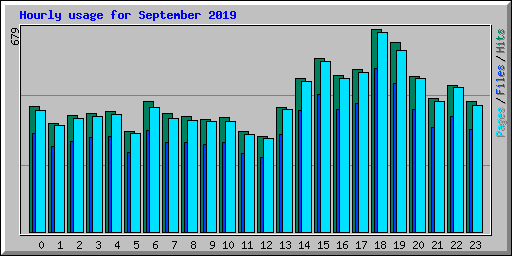 Hourly usage for September 2019