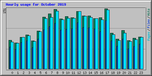 Hourly usage for October 2019