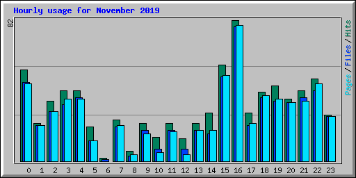 Hourly usage for November 2019