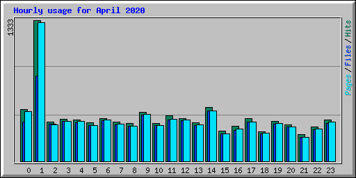 Hourly usage for April 2020