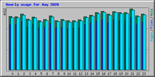 Hourly usage for May 2020