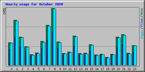 Hourly usage for October 2020