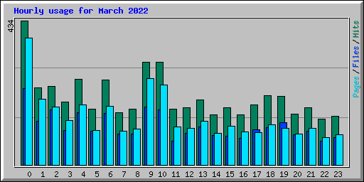 Hourly usage for March 2022