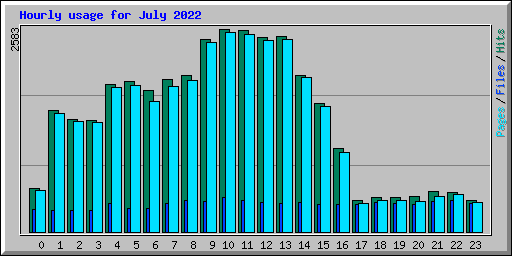 Hourly usage for July 2022