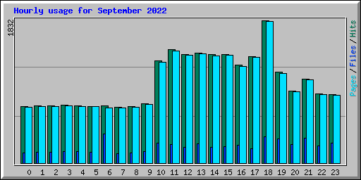 Hourly usage for September 2022