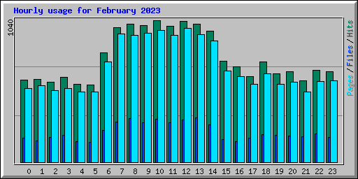 Hourly usage for February 2023