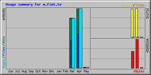 Usage summary for www.fixt.tv