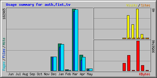 Usage summary for www.fixt.tv